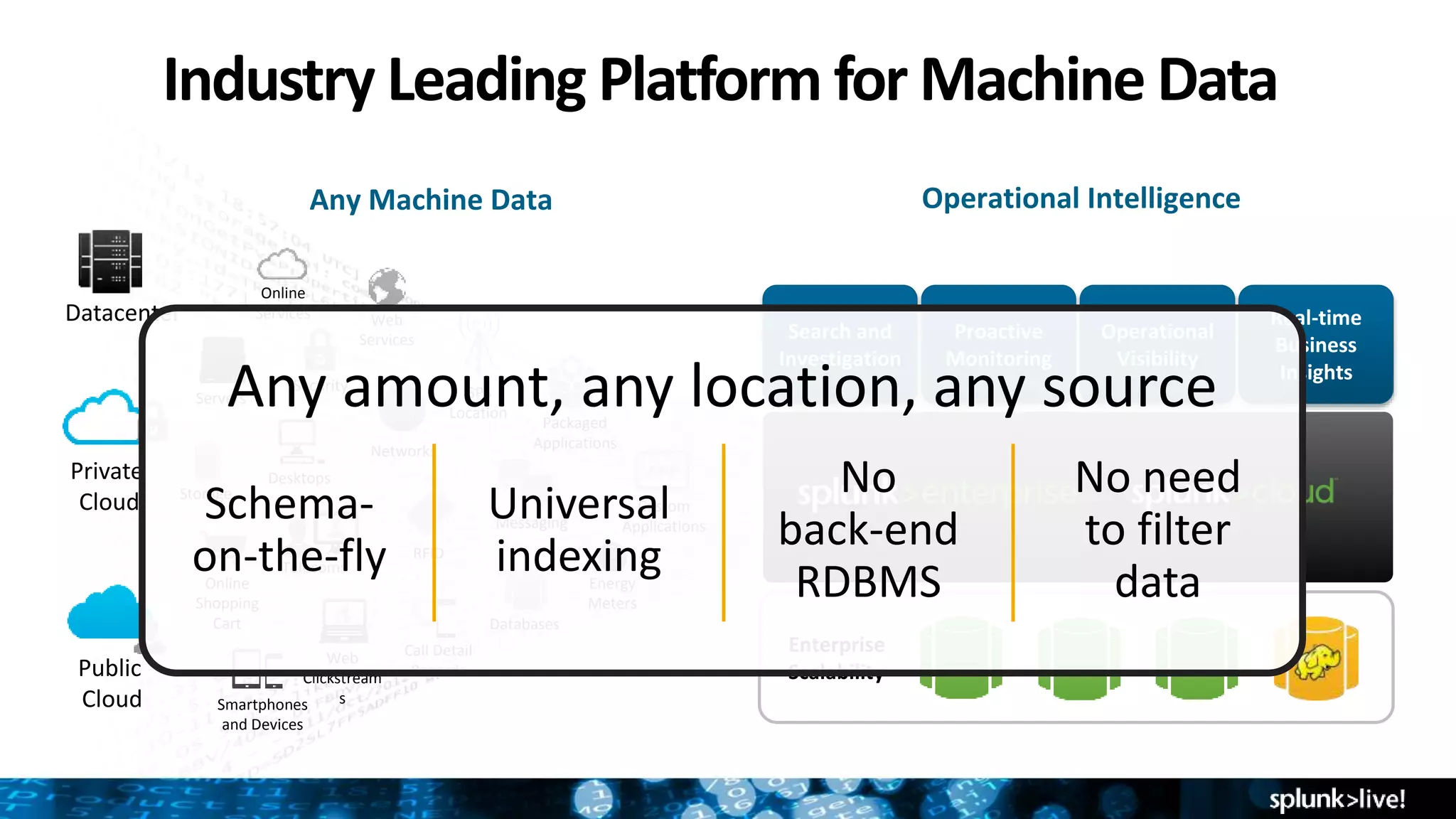 Industry Leading Platform for Machine Data
Any Machine Data
Online
Services Web
Services
Servers
Security GPS
Location
Storage
Desktops
Networks
Packaged
Applications
Custom
ApplicationsMessaging
Telecoms
Online
Shopping
Cart
Web
Clickstream
s
Databases
Energy
Meters
Call Detail
Records
Smartphones
and Devices
RFID
Datacenter
Private
Cloud
Public
Cloud
Enterprise
Scalability
Search and
Investigation
Proactive
Monitoring
Operational
Visibility
Real-time
Business
Insights
Operational Intelligence
Any amount, any location, any source
Schema-
on-the-fly
Universal
indexing
No
back-end
RDBMS
No need
to filter
data
 