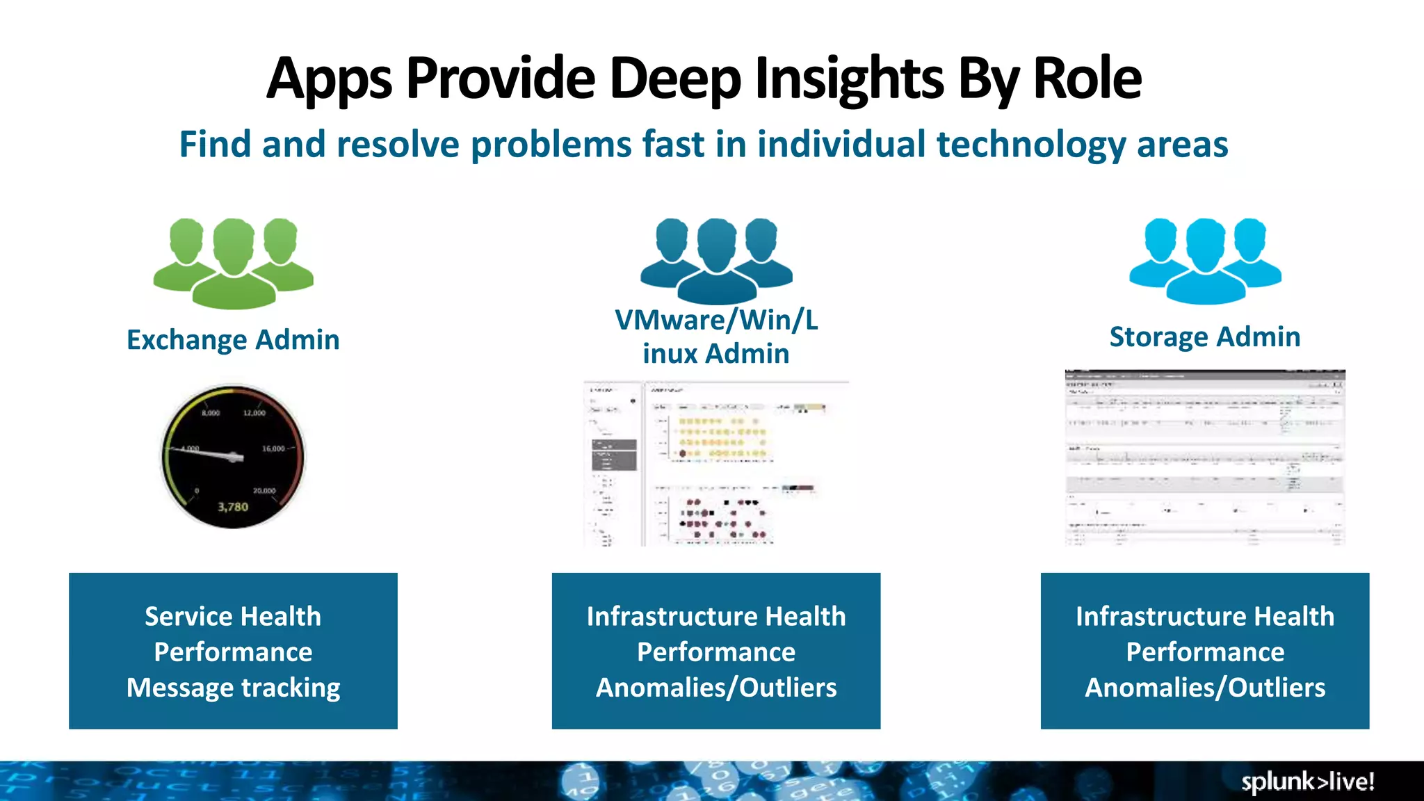 Apps Provide Deep Insights By Role
Find and resolve problems fast in individual technology areas
Exchange Admin
Service Health
Performance
Message tracking
VMware/Win/L
inux Admin
Infrastructure Health
Performance
Anomalies/Outliers
Storage Admin
Infrastructure Health
Performance
Anomalies/Outliers
 