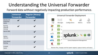 Understanding the Universal Forwarder
      Forward data without negatively impacting production performance.
              Universal           Regular (Heavy)                  Universal Forwarder Deployment
              Forwarder           Forwarder
Monitor All
Supported
                   ✔                      ✔
Inputs                                                    Logs      Messages        Configurations       Metrics         Scripts

Routing,
Filtering,
                      ✔                  ✔
Cloning
Splunk Web
                                         ✔
Python
Libraries
                                         ✔
                                                                                      Central Deployment Management
Event Based
Routing
                                         ✔
Scripted
Inputs
                                         ✔               Monitor files, changes and the system registry; capture metrics and status.


  Copyright © 2011, Splunk Inc.                     28                                               Listen to your data.
 