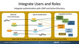 Integrate Users and Roles
                     Integrate authentication with LDAP and Active Directory.

           LDAP, AD                          Splunk Flexible Roles               Capabilities & Filters
       Users and Groups                                                         Manage
                                                                                Indexes
                                                                                            Share
                                                                                           Searches     Save
                                                                                                      Searches
Problem Investigation                   Problem Investigation                Problem Investigation
                                                                                  Manage
                                                                                   Users
                                                                                                   NOT
                                                                                                 tag=PCI
                                                                                   App=ERP
                                                                                                       …
                 Map LDAP & AD groups to flexible Splunk roles. Define any search as a filter.
 Copyright © 2011, Splunk Inc.                        35                             Listen to your data.
 