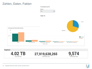 Zahlen, Daten, Fakten
Flughafen München GmbH, Splunk Live Munich 201710
 