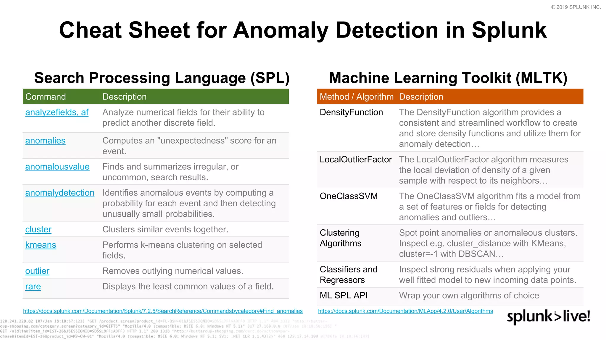 © 2019 SPLUNK INC.
Search Processing Language (SPL) Machine Learning Toolkit (MLTK)
Cheat Sheet for Anomaly Detection in Splunk
Command Description
analyzefields, af Analyze numerical fields for their ability to
predict another discrete field.
anomalies Computes an "unexpectedness" score for an
event.
anomalousvalue Finds and summarizes irregular, or
uncommon, search results.
anomalydetection Identifies anomalous events by computing a
probability for each event and then detecting
unusually small probabilities.
cluster Clusters similar events together.
kmeans Performs k-means clustering on selected
fields.
outlier Removes outlying numerical values.
rare Displays the least common values of a field.
Method / Algorithm Description
DensityFunction The DensityFunction algorithm provides a
consistent and streamlined workflow to create
and store density functions and utilize them for
anomaly detection…
LocalOutlierFactor The LocalOutlierFactor algorithm measures
the local deviation of density of a given
sample with respect to its neighbors…
OneClassSVM The OneClassSVM algorithm fits a model from
a set of features or fields for detecting
anomalies and outliers…
Clustering
Algorithms
Spot point anomalies or anomaleous clusters.
Inspect e.g. cluster_distance with KMeans,
cluster=-1 with DBSCAN…
Classifiers and
Regressors
Inspect strong residuals when applying your
well fitted model to new incoming data points.
ML SPL API Wrap your own algorithms of choice
https://docs.splunk.com/Documentation/Splunk/7.2.5/SearchReference/Commandsbycategory#Find_anomalies https://docs.splunk.com/Documentation/MLApp/4.2.0/User/Algorithms
 