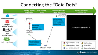 Splunk for Industrial Data and the Internet of Things | PPTX