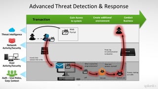 SplunkLive Brisbane Splunk for Operational Security Intelligence | PDF