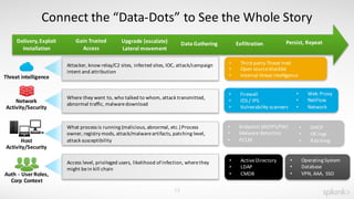 SplunkLive Brisbane Splunk for Operational Security Intelligence | PDF