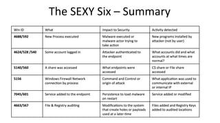 SplunkLive Brisbane Splunk for Operational Security Intelligence | PDF