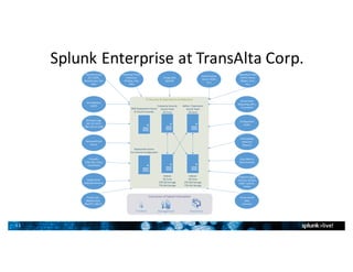 11
Splunk	Enterprise	at	TransAlta	Corp.
Consumers	of	Splunk	Information
IT	Security	&	Operations	Architecture
Enterprise	Security
Search	Head
28	Cores
AdHoc	/	Operations
Search	Head
28	Cores
Indexer
28	Cores
2TB	SSD	Storage
7TB	SAS	Storage
Indexer
28	Cores
2TB	SSD	Storage
7TB	SAS	Storage
Windows	Logs
(AD,	IIS,	DHCP,	
DNS,	Device-USB)
Anti-Malware
(SCEP)
Vulnerability	
Detection
(Nessus)
Service	Now	
(Reporting,	KPI’s,	
Correlation)
Firewalls
(Palo	Alto,	Cisco,	
CheckPoint)
Threat	Lists,	
Blacklist	Data
(Bad	IP’s,	C&C’s)
Configuration	
Audits
Operational	Data
(Performance,	
Allegro,	Error,	
etc.)
Remote	Access
(F5,	CISCO,	
DirectAccess,	Palo	
Alto)
Unstructured	
Data
(Varonis)
Advanced	Threat	
Protection
(FireEye,	Palo	
Alto)
Cloud	Services
(Azure,	O365,	
etc.)
Energy	Data
(SCADA)
ExecutivesIT	Admin Management
Deployment	Server
For	Internal	Configuration
DMZ	Deployment	Server
&	Cloud	Forwarder
Endpoint	Logs	&	
Forensics	(Scripts,	
EMET,	Sysmon,	
SCCM)
Honeywell	Card	
Access
Syslog	Server	
(Network	Devices)
Store	Metrics
(Data	Domain)
 