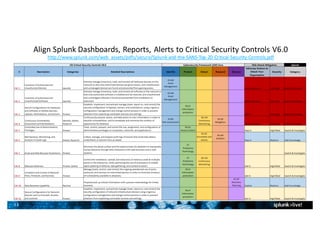 13
Align	Splunk	Dashboards,	Reports,	Alerts	to	Critical	Security	Controls	V6.0
http://www.splunk.com/web_assets/pdfs/secure/Splunk-and-the-SANS-Top-20-Critical-Security-Controls.pdf
 