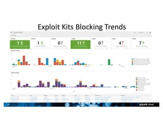 16
Exploit	Kits	Blocking	Trends
1
6
 