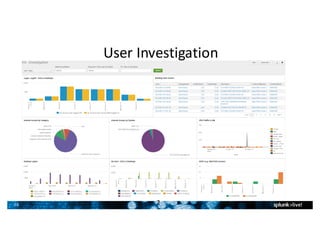 20
User	Investigation
2
0
 