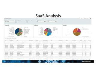 22
SaaS	Analysis
2
2
 