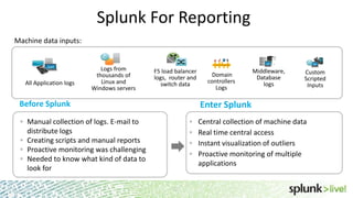 Splunk For Reporting
Manual collection of logs. E-mail to
distribute logs
Creating scripts and manual reports
Proactive monitoring was challenging
Needed to know what kind of data to
look for
Logs from
thousands of
Linux and
Windows servers
All Application logs
Domain
controllers
Logs
Custom
Scripted
Inputs
Machine data inputs:
10
Enter SplunkBefore Splunk
F5 load balancer
logs, router and
switch data
Central collection of machine data
Real time central access
Instant visualization of outliers
Proactive monitoring of multiple
applications
Middleware,
Database
logs
 