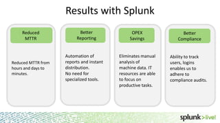 Eliminates manual
analysis of
machine data. IT
resources are able
to focus on
productive tasks.
Automation of
reports and instant
distribution.
No need for
specialized tools.
Reduced MTTR from
hours and days to
minutes.
Results with Splunk
9
Reduced
MTTR
Better
Reporting
OPEX
Savings
Ability to track
users, logins
enables us to
adhere to
compliance audits.
Better
Compliance
 
