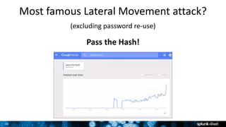 26
Most famous Lateral Movement attack?
(excluding password re-use)
Pass the Hash!
 