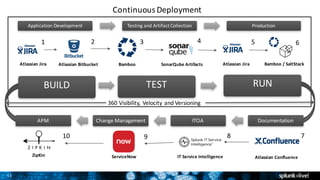 11
Application	Development Testing	and	Artifact	Collection Production
APM Change	Management ITOA Documentation
Atlassian	Jira Atlassian	Bitbucket Bamboo Bamboo	/	SaltStackSonarQube	Artifacts
BUILD TEST RUN
1 2 3 4 5 6
ZipKin ServiceNow
78910
IT	Service	Intelligence Atlassian	Confluence
Continuous	Deployment
Atlassian	Jira
360	Visibility,	Velocity	and	Versioning	
 