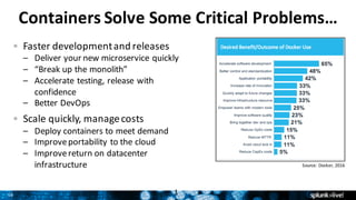 16
Containers	Solve	Some	Critical	Problems…
Faster	development	and	releases
– Deliver	your	new	microservice	quickly
– “Break	up	the	monolith”
– Accelerate	testing,	release	with	
confidence
– Better	DevOps
Scale	quickly,	manage	costs
– Deploy	containers	to	meet	demand
– Improve	portability	to	the	cloud
– Improve	return	on	datacenter	
infrastructure
1
Source:	Docker,	2016
 