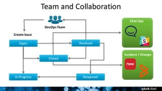 4
Team	and	Collaboration
Open Resolved
In	Progress Reopened
DevOps	Team
Create	Issue
Chat	Ops
Incident	/	Change
Closed
 