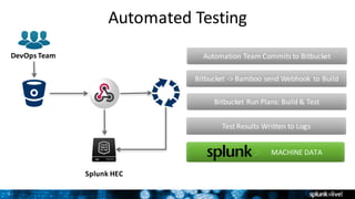 5
MACHINE	DATA
Automated	Testing
DevOps	Team
Splunk	HEC
Automation	Team	Commits	to	Bitbucket
Bitbucket ->	Bamboo	send	Webhook to	Build
Bitbucket Run	Plans:	Build	&	Test
Test	Results	Written	to	Logs
 