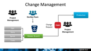 8
Change	Management
DevOps	Team
Master	BranchSprint	
Epic
Tasks
Story
Production
Project	
Management
Project	
Management
Change
Request
 