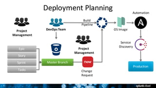 9
Deployment	Planning
DevOps	Team
Master	BranchSprint	
Epic
Tasks
Story
Production
Project	
Management
Project	
Management
OS	Image
Automation
Service	
Discovery
Change	
Request
Build	
Pipeline
 