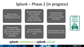 12
Splunk – Phase 2 (in progress)
Added capacity:
500GB/day Splunk Cloud
+ 200GB/day on-premise
Increasing data
source variety, adding
apps and integrations
(i.e. Remedy for
ticketing)
Accommodate data
center capacity
constraints
(transformation
project underway)
Add and integrate
users across business
units
Create processes
around security
monitoring and SOC
operations
Deploying Splunk App
for Enterprise Security
+
 