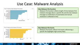 19
Use Case: Malware Analysis
Max Malware File Duration
• Malware File Duration reflects length of time between first
malware message about a specific file and the last malware
message (a combination of automated and manual
resolution is reflected in this)
Max Malware File Events
• Malware File Events reflects # of events referencing a
specific file (highlights high-activity files)
 