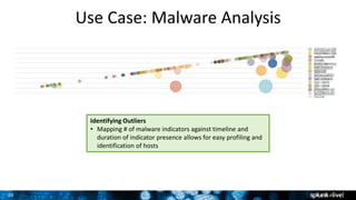 20
Use Case: Malware Analysis
Identifying Outliers
• Mapping # of malware indicators against timeline and
duration of indicator presence allows for easy profiling and
identification of hosts
 