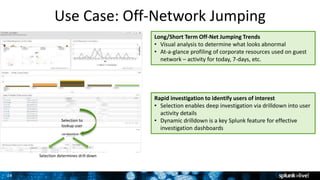 24
Use Case: Off-Network Jumping
Selection to
lookup user
Selection determines drill down
Long/Short Term Off-Net Jumping Trends
• Visual analysis to determine what looks abnormal
• At-a-glance profiling of corporate resources used on guest
network – activity for today, 7-days, etc.
Rapid investigation to identify users of interest
• Selection enables deep investigation via drilldown into user
activity details
• Dynamic drilldown is a key Splunk feature for effective
investigation dashboards
 