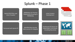8
Splunk – Phase 1
Hybrid POC/Pilot over
only 12 weeks!
Partnered with Splunk PS
200GB/day On-Premise
Deployment Growing to
400GB/day
Identified key security
data sources to integrate
Initial Content
Development
Dashboards & Demos for
stakeholders at all levels,
including Executives
 