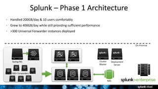 9
Splunk – Phase 1 Architecture
Handled 200GB/day & 10 users comfortably
Grew to 400GB/day while still providing sufficient performance
>300 Universal Forwarder instances deployed
On-Premise
Cluster
Master
Deployment
Server
300+ Forwarders
Syslog-NG
NAS
 