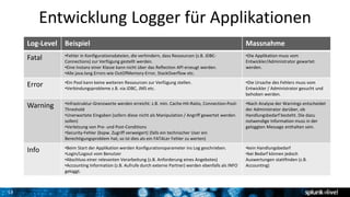 13
Entwicklung Logger für Applikationen
Log-Level Beispiel Massnahme
Fatal •Fehler in Konfigurationsdateien, die verhindern, dass Ressourcen (z.B. JDBC-
Connections) zur Verfügung gestellt werden.
•Eine Instanz einer Klasse kann nicht über das Reflection API erzeugt werden.
•Alle java.lang.Errors wie OutOfMemory-Error, StackOverflow etc.
•Die Applikation muss vom
Entwickler/Administrator gewartet
werden.
Error •Ein Pool kann keine weiteren Ressourcen zur Verfügung stellen.
•Verbindungsprobleme z.B. via JDBC, JMS etc.
•Die Ursache des Fehlers muss vom
Entwickler / Administrator gesucht und
behoben werden.
Warning •Infrastruktur-Grenzwerte werden erreicht: z.B. min. Cache-Hit-Ratio, Connection-Pool-
Threshold
•Unerwartete Eingaben (sofern diese nicht als Manipulation / Angriff gewertet werden
sollen)
•Verletzung von Pre- und Post-Conditions
•Security-Fehler (bspw. Zugriff verweigert) (falls ein technischer User ein
Berechtigungsproblem hat, so ist dies als ein FATALer Fehler zu werten)
•Nach Analyse der Warnings entscheidet
der Administrator darüber, ob
Handlungsbedarf besteht. Die dazu
notwendige Information muss in der
geloggten Message enthalten sein.
Info •Beim Start der Applikation werden Konfigurationsparameter ins Log geschrieben.
•Login/Logout vom Benutzer
•Abschluss einer relevanten Verarbeitung (z.B. Anforderung eines Angebotes)
•Accounting Information (z.B. Aufrufe durch externe Partner) werden ebenfalls als INFO
geloggt.
•kein Handlungsbedarf
•bei Bedarf können jedoch
Auswertungen stattfinden (z.B.
Accounting)
 