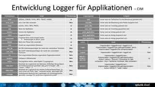 15
Entwicklung Logger für Applikationen – CIM
 