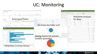 19
UC: Monitoring
Nutzungsverhalten
Fehlerarten in einem Service
Detailierte Analysen
für JBoss
Wo treten die Fehler auf?
Welche Sparte hat wieviele
Schäden gemeldet?
 