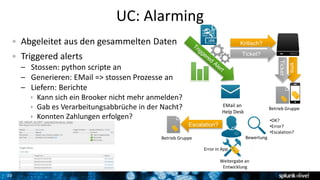 20
UC: Alarming
Abgeleitet aus den gesammelten Daten
Triggered alerts
– Stossen: python scripte an
– Generieren: EMail => stossen Prozesse an
– Liefern: Berichte
 Kann sich ein Brooker nicht mehr anmelden?
 Gab es Verarbeitungsabbrüche in der Nacht?
 Konnten Zahlungen erfolgen?
EMail an
Help Desk
Kritisch?
sms
Bewertung
•OK?
•Error?
•Escalation?
Escalation?
Weitergabe an
Entwicklung
Betrieb Gruppe
Error in App
Betrieb Gruppe
Ticket?
Ticket
 