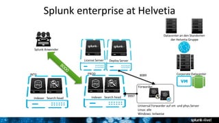 6
Splunk enterprise at Helvetia
Indexer
Forwarder
Search head
Corporate Datacenter
Deploy ServerLicense Server
Universal Forwarder auf vm und phys.Server
Linux: alle
Windows: teilweise
Indexer Search head
INTG PROD
Datacenter an den Standorten
der Helvetia Gruppe
9997
8089
Splunk Anwender
 