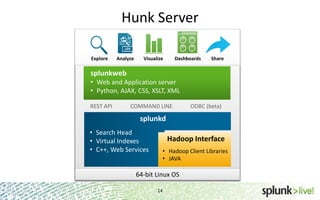 Hunk Server
Explore

Analyze

Visualize

Dashboards

Share

splunkweb
• Web and Application server
• Python, AJAX, CSS, XSLT, XML
REST API

COMMAND LINE

ODBC (beta)

splunkd
• Search Head
• Virtual Indexes
• C++, Web Services

Hadoop Interface
• Hadoop Client Libraries
• JAVA

64-bit Linux OS
14

 