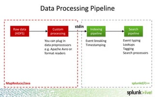 Data Processing Pipeline
Raw data
(HDFS)

Custom
processing

stdin

You can plug in
data preprocessors
e.g. Apache Avro or
format readers

Indexing
pipeline
Event breaking
Timestamping

Search
pipeline
Event typing
Lookups
Tagging
Search processors

splunkd/C++

MapReduce/Java
25

25

 