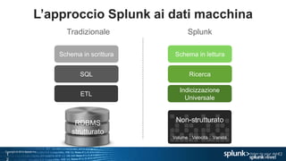 1
RDBMS
strutturato
SQL Ricerca
Schema in scrittura Schema in lettura
Tradizionale Splunk
L’approccio Splunk ai dati macchina
Copyright © 2014 Splunk Inc.
12
ETL
Indicizzazione
Universale
Volume Velocità Varietà
Non-strutturato
 