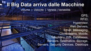 5
Il Big Data arriva dalle Macchine
5
Volume | Velocità | Varietà | Variabilità
GPS,
RFID,
Hypervisor,
Web Servers,
Email, Messaging,
Clickstreams, Mobile,
Telephony, IVR, Databases,
Sensors, Telematics, Storage,
Servers, Security Devices, Desktops
 