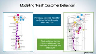 Modelling “Real” Customer Behaviour
Previously accepted model for
customer journey through
JohnLewis.com
Real customer journey
through JohnLewis.com
validated by machine data
and Splunk
 