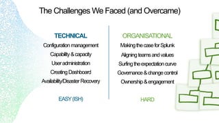 TECHNICAL
Configurationmanagement
Capability&capacity
Useradministration
CreatingDashboard
Availability/DisasterRecovery
EASY(ISH)
ORGANISATIONAL
MakingthecaseforSplunk
Aligningteamsandvalues
Surfingtheexpectationcurve
Governance&changecontrol
Ownership&engagement
HARD
The Challenges We Faced (and Overcame)
 