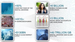 >50%
CAGR PER YEAR OF THE
DIGITAL UNIVERSE
>4X1027
IP ADDRESSES/HUMAN
>6 BILLION
MOBILE PHONES IN USE
WORLDWIDE
>3 BILLION
SOCIAL MEDIA ACCOUNTS IN
USE WORLDWIDE
>$130BN
PUBLIC CLOUD MARKET
(GARTNER)
>40 TRILLION GB
DIGITAL UNIVERSE SIZE IN 2020
(IDC & NY TIMES)
 