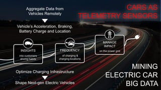 CARS AS
TELEMETRY SENSORS
Vehicle’s Acceleration, Braking,
Battery Charge and Location
Aggregate Data from
Vehicles Remotely
Shape Next-gen Electric Vehicles
Optimize Charging Infrastructure
MINING
ELECTRIC CAR
BIG DATA
of charging &
charging locations
FREQUENCY
MANAGE
IMPACT
on the power grid
into customers
driving habits
INSIGHTS
 