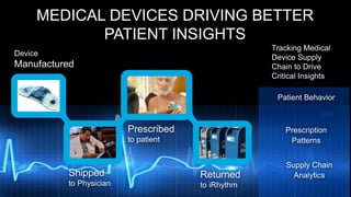 Tracking Medical
Device Supply
Chain to Drive
Critical Insights
MEDICAL DEVICES DRIVING BETTER
PATIENT INSIGHTS
Device
Manufactured
Shipped
to Physician
Prescribed
to patient
Returned
to iRhythm
Patient Behavior
Prescription
Patterns
Supply Chain
Analytics
 