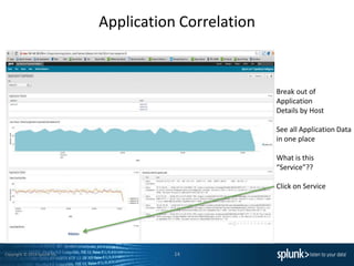 Copyright © 2014 Splunk Inc.
Application Correlation
14
Break out of
Application
Details by Host
See all Application Data
in one place
What is this
“Service”??
Click on Service
 