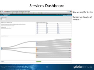 Copyright © 2014 Splunk Inc.
Services Dashboard
15
Now we see the Service
But can we visualize all
Services?
 