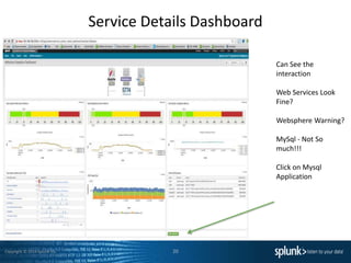 Copyright © 2014 Splunk Inc.
Service Details Dashboard
20
Can See the
interaction
Web Services Look
Fine?
Websphere Warning?
MySql - Not So
much!!!
Click on Mysql
Application
 