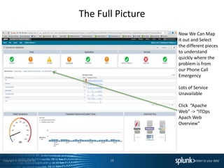 Copyright © 2014 Splunk Inc.
The Full Picture
18
Now We Can Map
it out and Select
the different pieces
to understand
quickly where the
problem is from
our Phone Call
Emergency
Lots of Service
Unavailable
Click “Apache
Web” -> “ITOps
Apach Web
Overview”
 