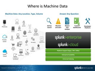 Copyright © 2014 Splunk Inc.
Where is Machine Data
Machine Data: Any Location, Type, Volume
Online
Services
Web
Services
Servers
Security
GPS
Location
Storage
Desktops
Networks
Packaged
Applications
Custom
ApplicationsMessaging
Telecoms
Online
Shopping
Cart
Web
Clickstreams
Databases
Energy
Meters
Call Detail
Records
Smartphones
and Devices
RFID
On-
Premises
Private
Cloud
Public
Cloud
Platform Support (Apps / API / SDKs)
Enterprise Scalability
Universal Indexing
Answer Any Question
Developer
Platform
Report
and
analyze
Custom
dashboards
Monitor
and alert
Ad hoc
search
 